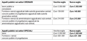 soglie comunitarie