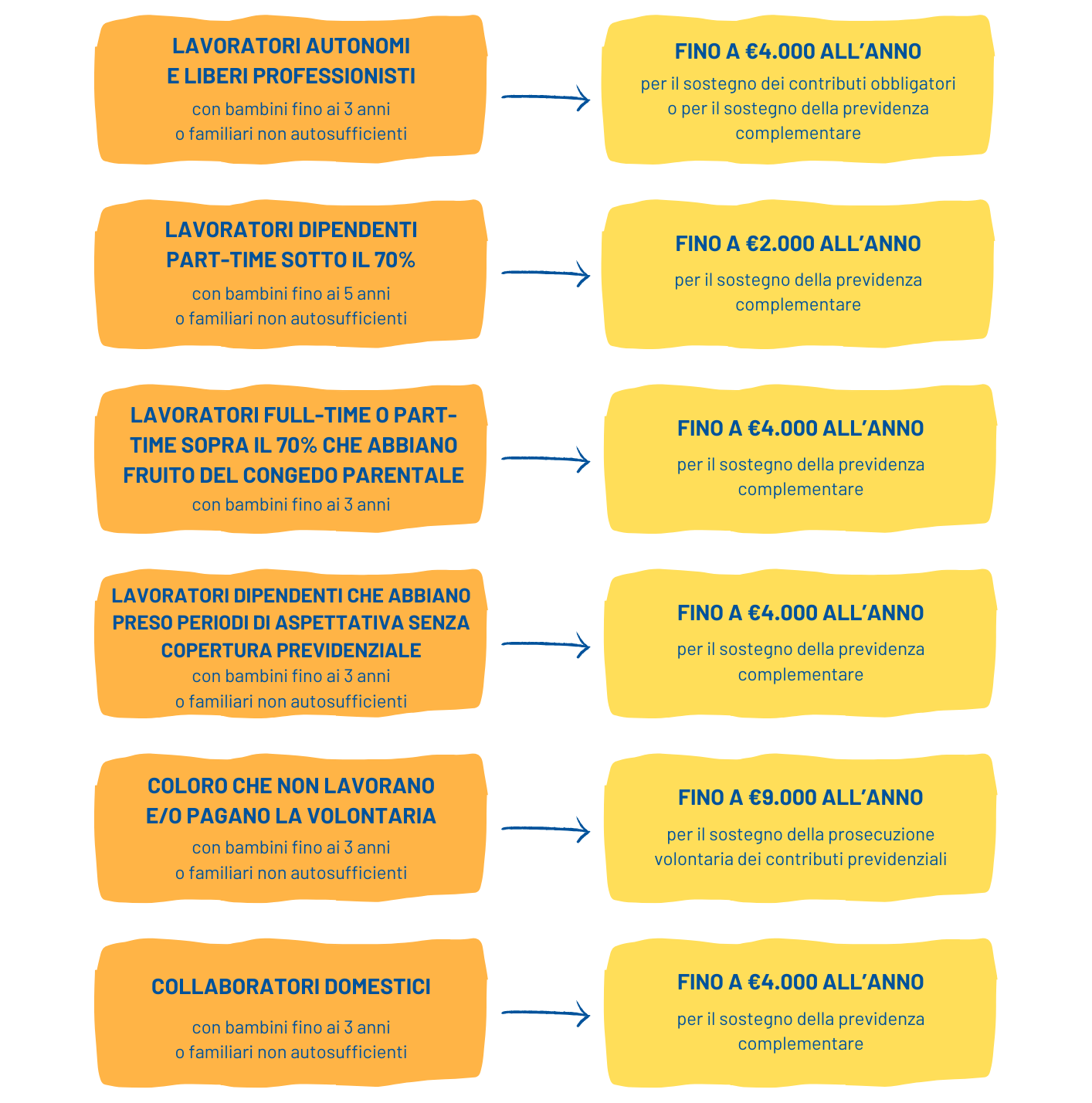 Schema a due colonne con tipologia di casistica ed entità del contributo pubblico per cura figli e familiari non autosufficienti