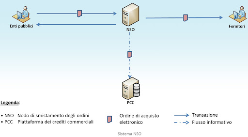 APPALTI CON IL SERVIZIO SANITARIO: OBBLIGATORIO IL NSO