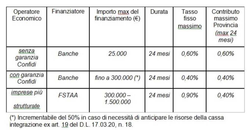 250 milioni per imprese e lavoratori autonomi danneggiati dagli effetti dell’epidemia. Via libera al Fondo Ripresa Trentino
