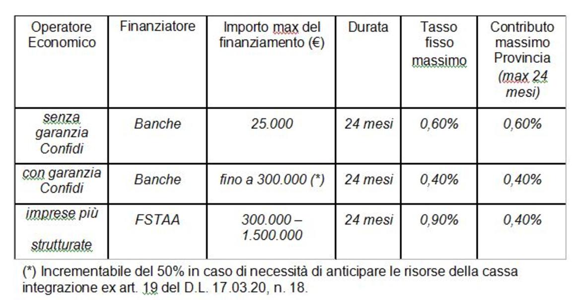 250 milioni per imprese e lavoratori autonomi danneggiati dagli effetti dell’epidemia. Via libera al Fondo Ripresa Trentino